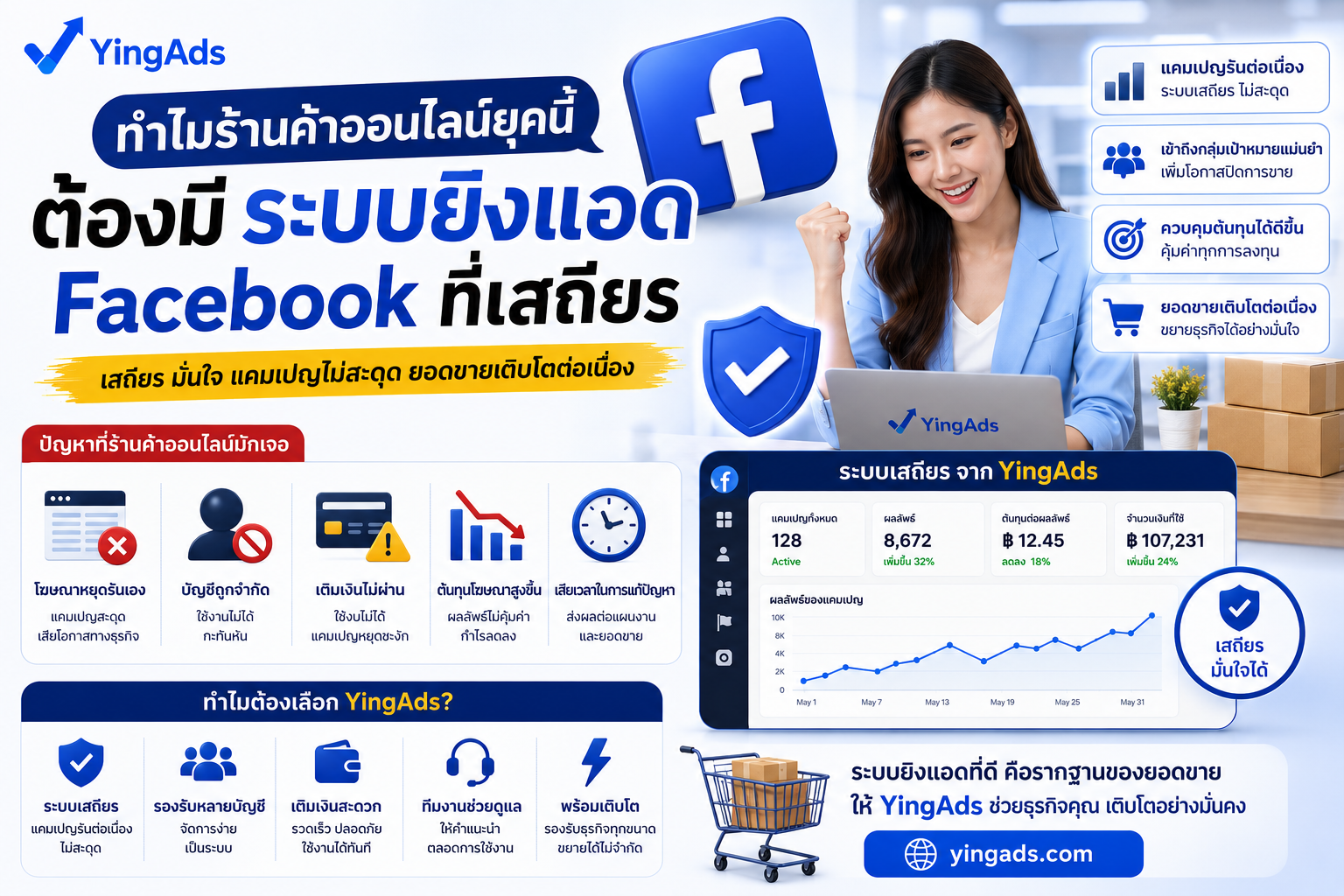 ทำไมร้านค้าออนไลน์ยุคนี้ ต้องมีระบบยิงแอด Facebook ที่เสถียร - YINGADS