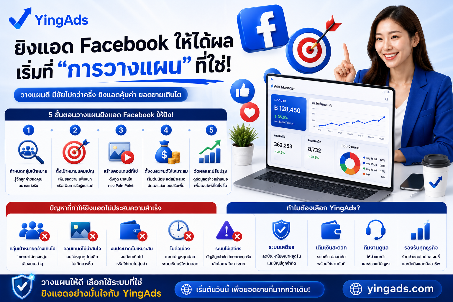 เพิ่มยอดขายด้วย Retargeting Ads ยิงซ้ำให้ลูกค้ากลับมาซื้ออีกครั้ง - YINGADS
